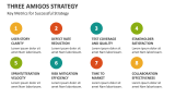 Key Metrics for Successful Strategy | Three Amigos Strategy - Slide 7