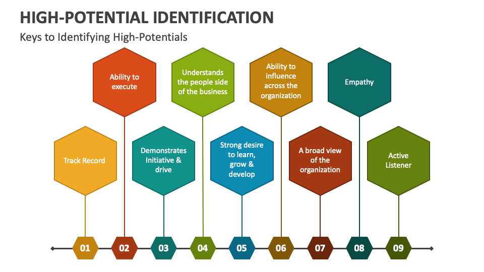 High-Potential Identification PowerPoint and Google Slides Template ...