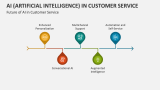 Future of AI in Customer Service - Slide 6