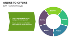 Online-to-Offline Customer Lifecycle - Slide 7