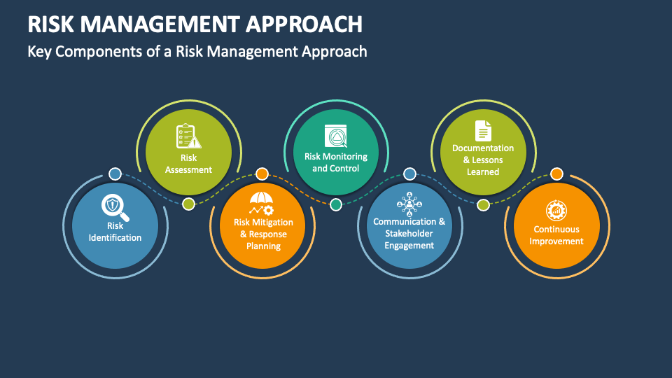 Risk Management Approach PowerPoint and Google Slides Template - PPT Slides