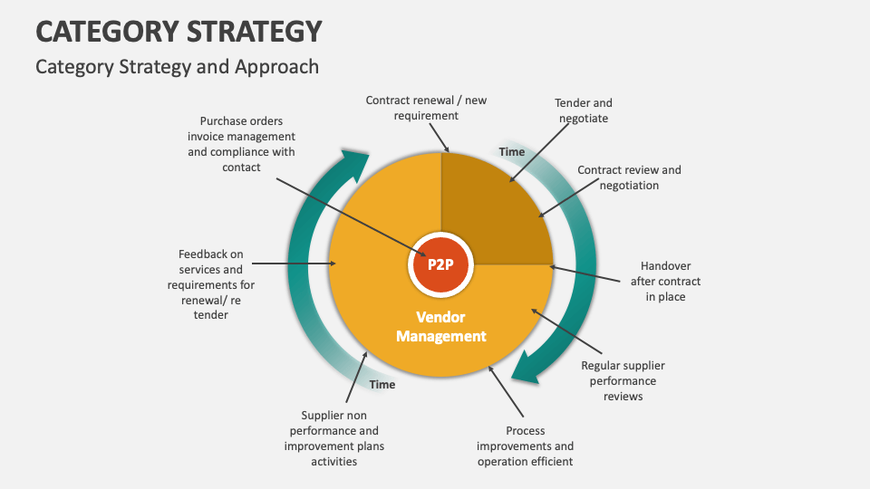 Category Strategy Template for PowerPoint and Google Slides PPT Slides