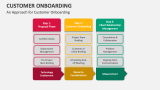 An Approach for Customer Onboarding - Slide 2