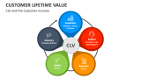 Customer Lifetime Value and the Customer Journey - Slide 1