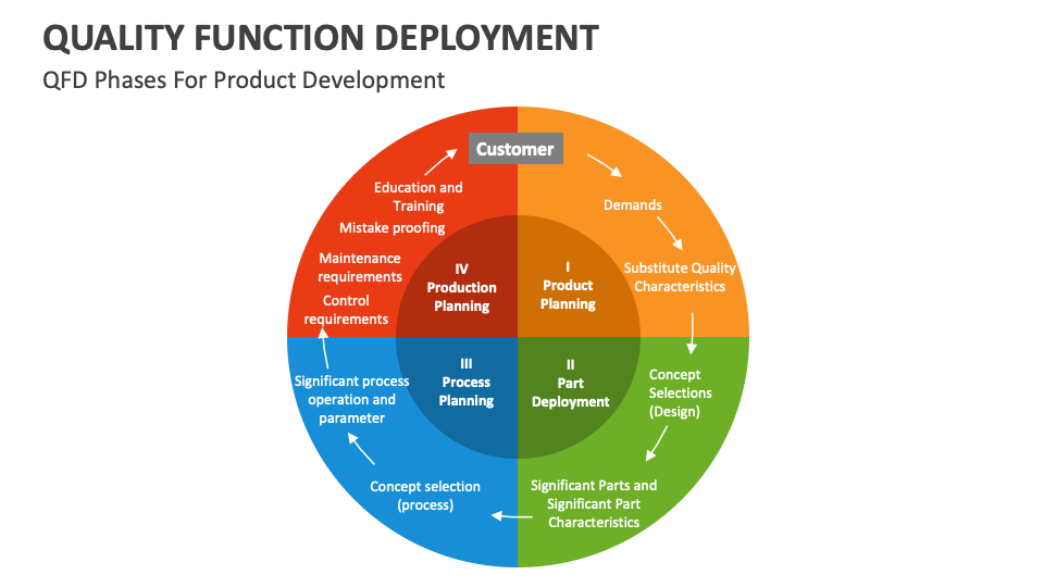 Quality Function Deployment Template For Powerpoint And Google Slides Quality Function Deployment Template For Powerpoint And Google Slides