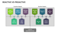 Reactive Vs Proactive - Slide 1