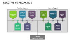 Reactive Vs Proactive Template for PowerPoint and Google Slides - PPT ...
