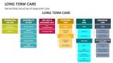 hierarchical structure of long-term care - Slide 6