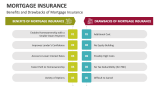 Benefits and Drawbacks of Mortgage Insurance - Slide 8