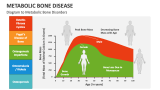 Diagram to Metabolic Bone Disorders - Slide 7