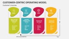 Customer's Journey | Customer-Centric Operating Model - Slide 1