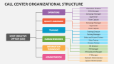 Call Center Organizational Structure - Slide 2