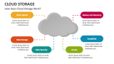 How does Cloud Storage Work? - Slide 5
