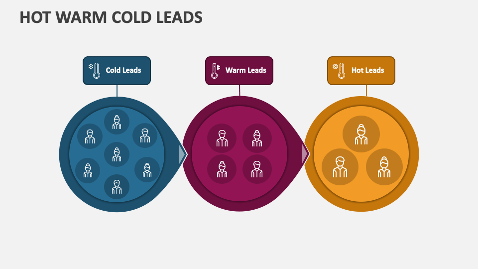 Hot Warm Cold Leads PowerPoint and Google Slides Template PPT Slides