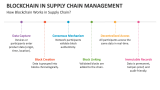 How Blockchain Works in Blockchain in Supply Chain Management? - Slide 3