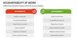 Difference between Responsibility & Accountability At Work - Slide 9