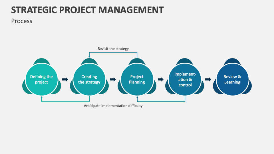 Strategic Project Management PowerPoint and Google Slides Template ...