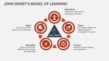 Applications of Dewey's Theory in Education - Slide 4