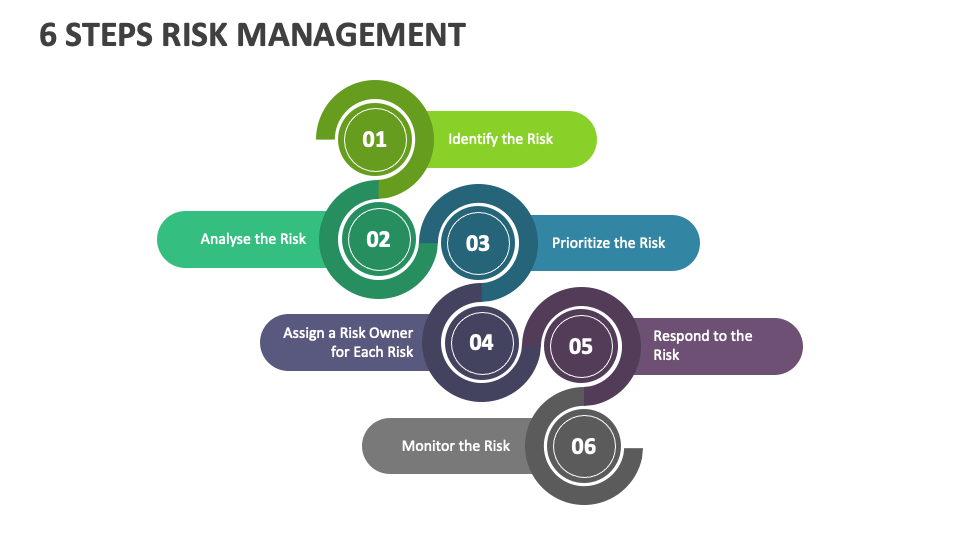 6 Steps Risk Management PowerPoint and Google Slides Template - PPT Slides