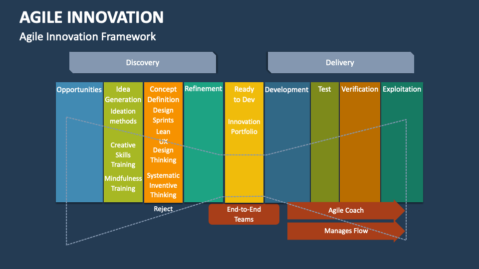Agile Innovation Template for PowerPoint and Google Slides - PPT Slides