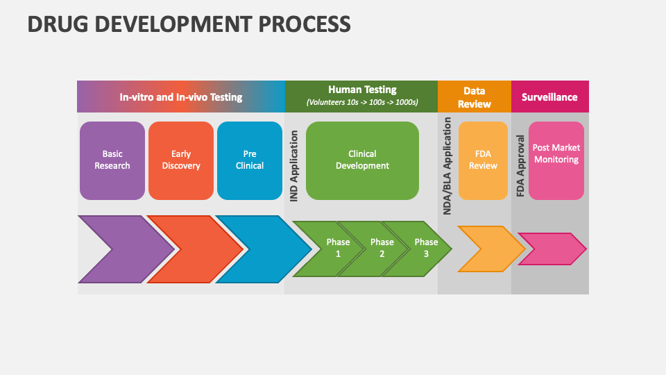 Drug Development Process PowerPoint and Google Slides Template - PPT Slides