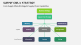 From Supply Chain Strategy to Supply Chain Capabilities - Slide 8