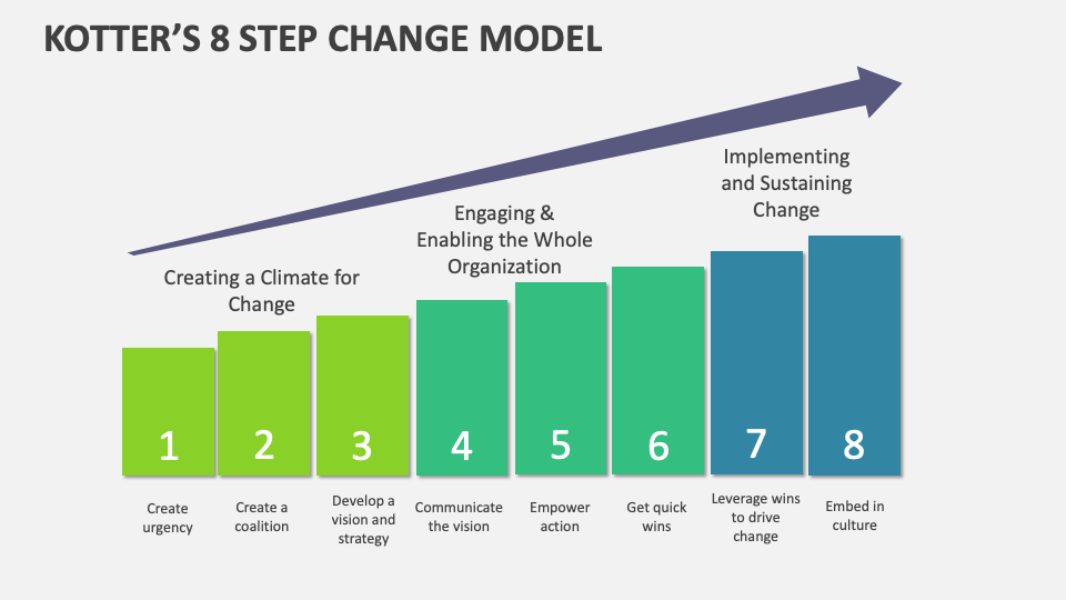 Kotter's 8 Step Change Model Template for PowerPoint and Google Slides ...