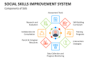 Components of Social Skills Improvement System - Slide 3