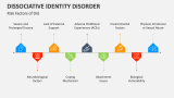 Risk Factors of Dissociative Identity Disorder - Slide 6