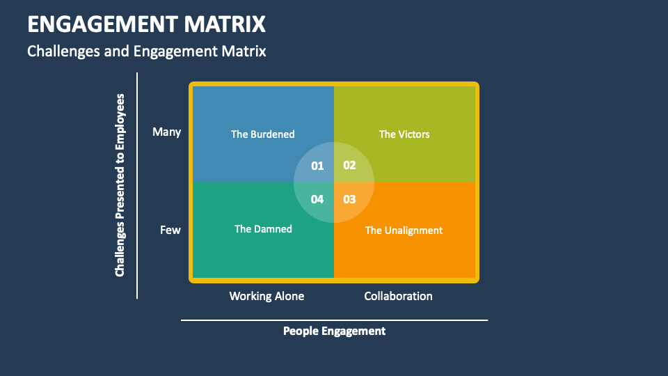 Engagement Matrix PowerPoint and Google Slides Template - PPT Slides