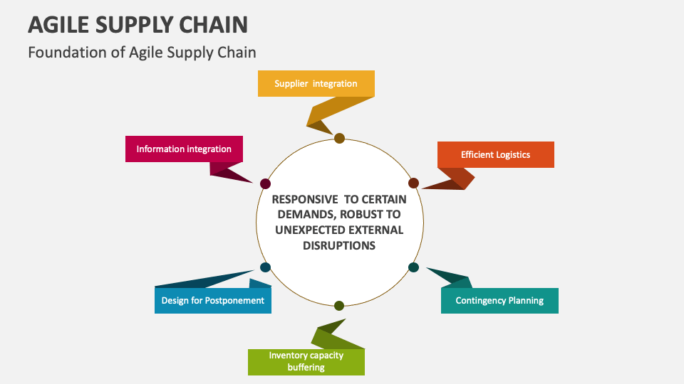 Agile Supply Chain Template for PowerPoint and Google Slides - PPT