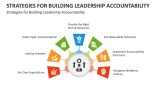 Strategies for Building Leadership Accountability - Slide 4