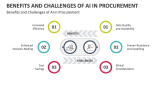 Benefits and Challenges of AI in Procurement - Slide 7