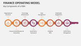 Key Components of a Finance Operating Model (FOM) - Slide 2