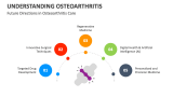 Future Directions in Osteoarthritis Care - Slide 11