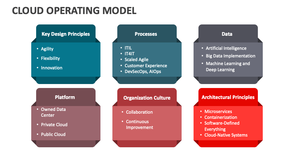 Cloud Operating Model PowerPoint and Google Slides Template - PPT Slides