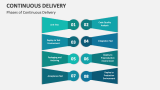 Phases of Continuous Delivery - Slide 4