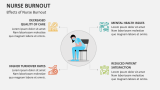 Effects of Nurse Burnout - Slide 5