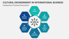 Components of Cultural Environment Essential in International Business - Slide 1