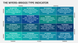 The Myers-briggs Type Indicator - Slide 10