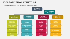Four Levels Project Management Org Chart for IT - Slide 1