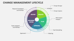 Change Management Lifecycle - Slide 1