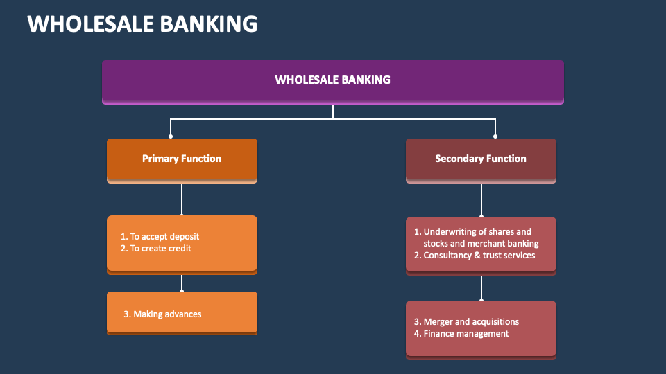 Wholesale Banking PowerPoint and Google Slides Template PPT Slides