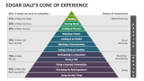 Edgar Dale's Cone of Experience - Slide 2