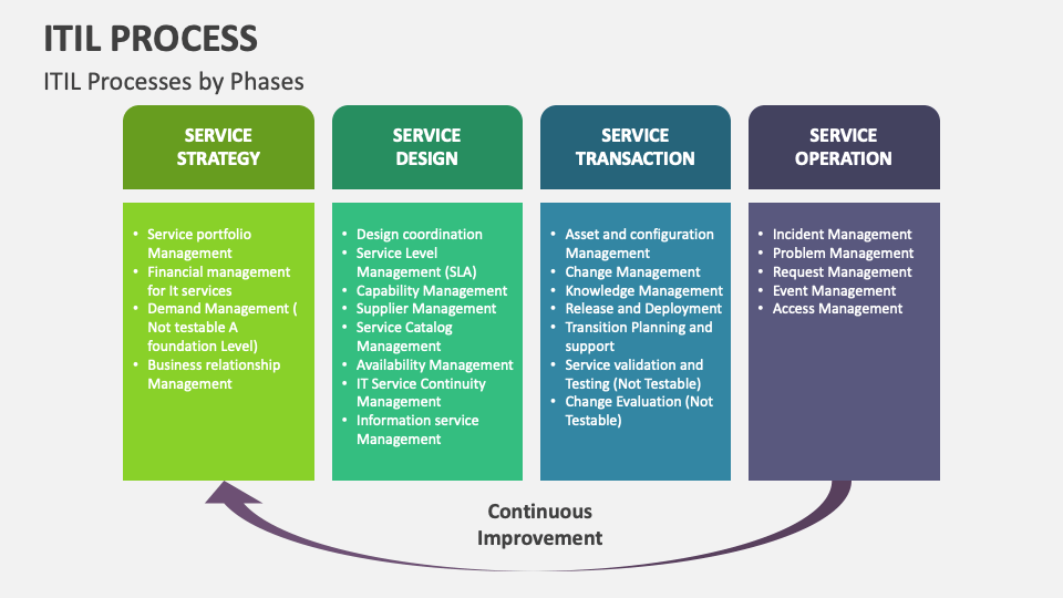 ITIL Process Template for PowerPoint and Google Slides - PPT Slides