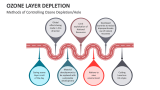 Methods of Controlling Ozone Depletion/Hole - Slide 4