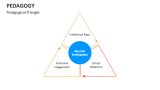 Pedagogical Triangle - Slide 7