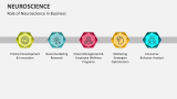 Role of Neuroscience in Business - Slide 5