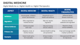 Digital Medicine vs. Digital Health vs. Digital Therapeutics - Slide 8
