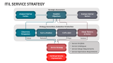 ITIL Service Strategy PowerPoint and Google Slides Template - PPT Slides